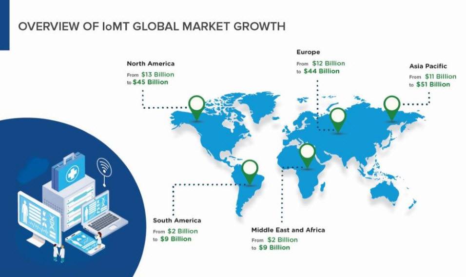 IoMT Global Market