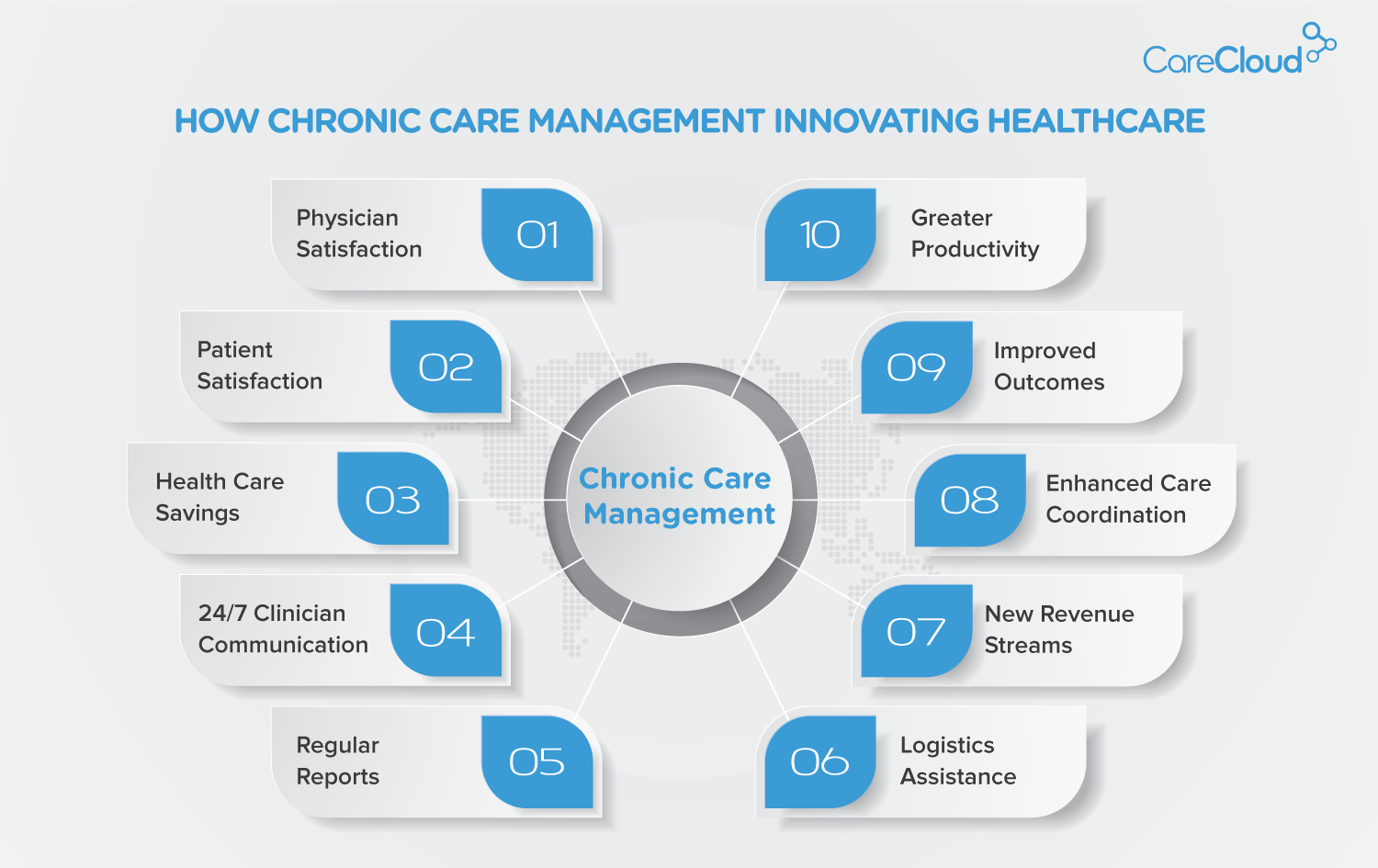 Chronic Care Management Innovating Healthcare